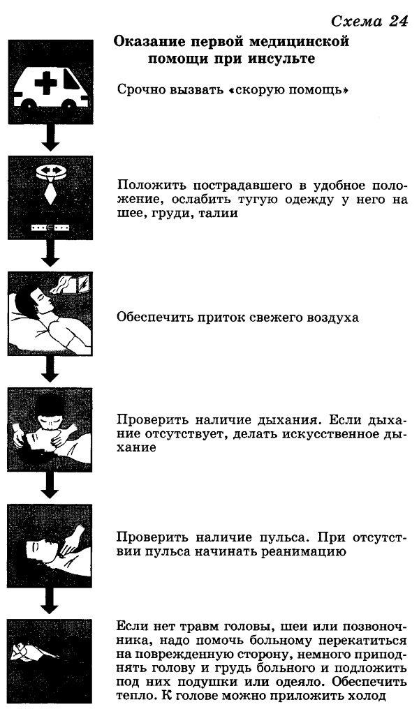 Реферат: Первая медицинская помощь при острой сердечной недостаточности